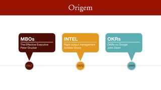 Origem
1967
MBOs
The Eﬀective Executive

Peter Drucker
1970
INTEL
Right output management

Andrew Grove
1999
OKRs
OKRs no Google

John Doerr
 