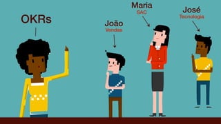 OKRs João
Maria
José
Vendas
SAC
Tecnologia
 