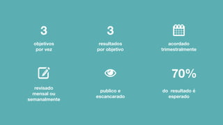 3 3
70%
objetivos
por vez
resultados
por objetivo
acordado
trimestralmente
revisado
mensal ou
semanalmente
publico e
escancarado
do resultado é
esperado
 