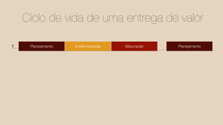Planejamento Implementação Maturação Planejamento
Ciclo de vida de uma entrega de valor
…1………
 