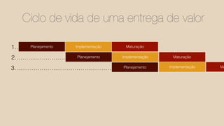 Planejamento Implementação Maturação
Ciclo de vida de uma entrega de valor
1………
2…………………………..
3……………………………………………..
Planejamento Implementação
Planejamento
Maturação
Implementação Ma
 