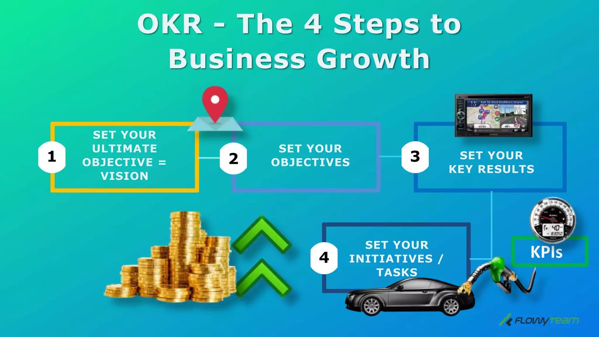 1 2 3
4
OKR - The 4 Steps to
Business Growth
SET YOUR
ULTIMATE
OBJECTIVE =
VISION
SET YOUR
OBJECTIVES
SET YOUR
KEY RESULTS
SET YOUR
INITIATIVES /
TASKS
KPIs
