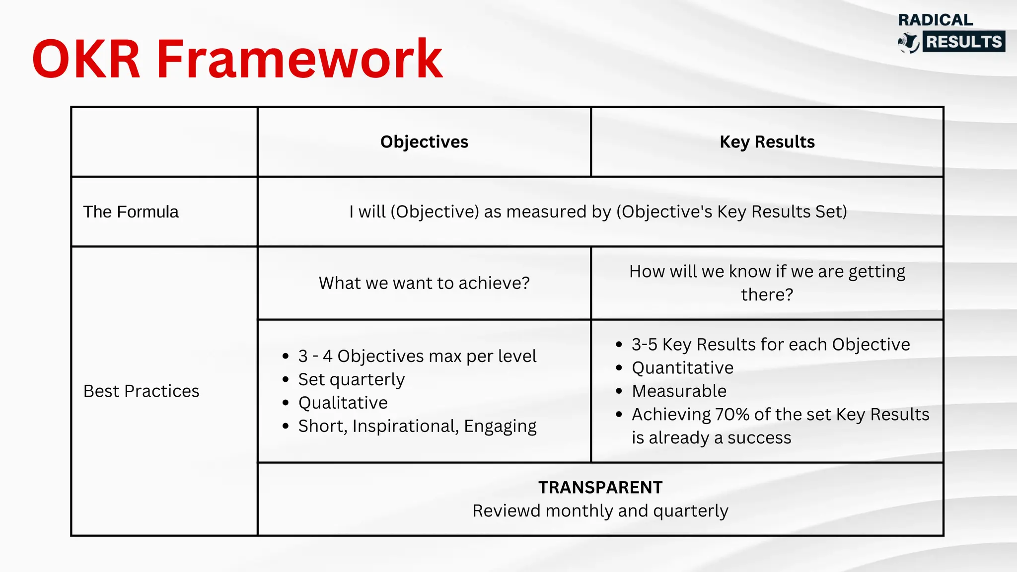 Objectives Key Results
The Formula I will (Objective) as measured by (Objective's Key Results Set)
Best Practices
What we want to achieve?
How will we know if we are getting
there?
3 - 4 Objectives max per level
Set quarterly
Qualitative
Short, Inspirational, Engaging
3-5 Key Results for each Objective
Quantitative
Measurable
Achieving 70% of the set Key Results
is already a success
TRANSPARENT
Reviewd monthly and quarterly
OKR Framework
 