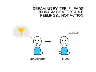 LEADERSHIP TEAM
DREAMING BY ITSELF LEADS
TO WARM COMFORTABLE
FEELINGS…NOT ACTION
 