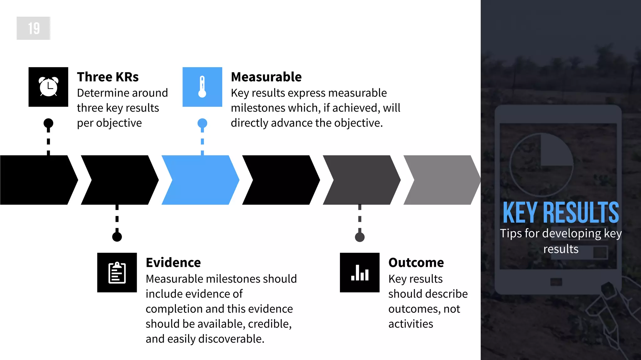 
Three KRs
Determine around
three key results
per objective

Evidence
Measurable milestones should
include evidence of
completion and this evidence
should be available, credible,
and easily discoverable.

Measurable
Key results express measurable
milestones which, if achieved, will
directly advance the objective.

Outcome
Key results
should describe
outcomes, not
activities
key resultsTips for developing key
results
19
 