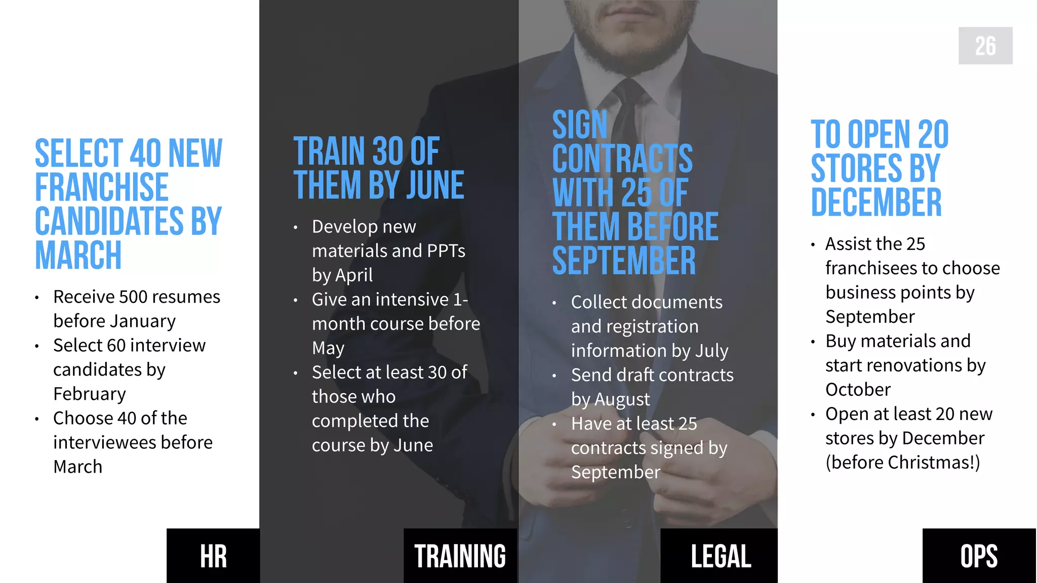 26
Train 30 of
them by June
• Develop new
materials and PPTs
by April
• Give an intensive 1-
month course before
May
• Select at least 30 of
those who
completed the
course by June
To open 20
stores by
December
• Assist the 25
franchisees to choose
business points by
September
• Buy materials and
start renovations by
October
• Open at least 20 new
stores by December
(before Christmas!)
Select 40 new
franchise
candidates by
March
• Receive 500 resumes
before January
• Select 60 interview
candidates by
February
• Choose 40 of the
interviewees before
March
HR training
Sign
contracts
with 25 of
them before
September
• Collect documents
and registration
information by July
• Send draft contracts
by August
• Have at least 25
contracts signed by
September
traininglegal ops
 