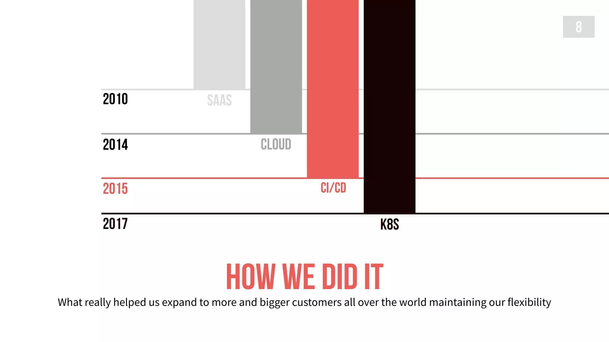 How we did itWhat really helped us expand to more and bigger customers all over the world maintaining our flexibility
8
2014
2015
2010
K8s
CI/CD
Cloud
SaaS
2017
 