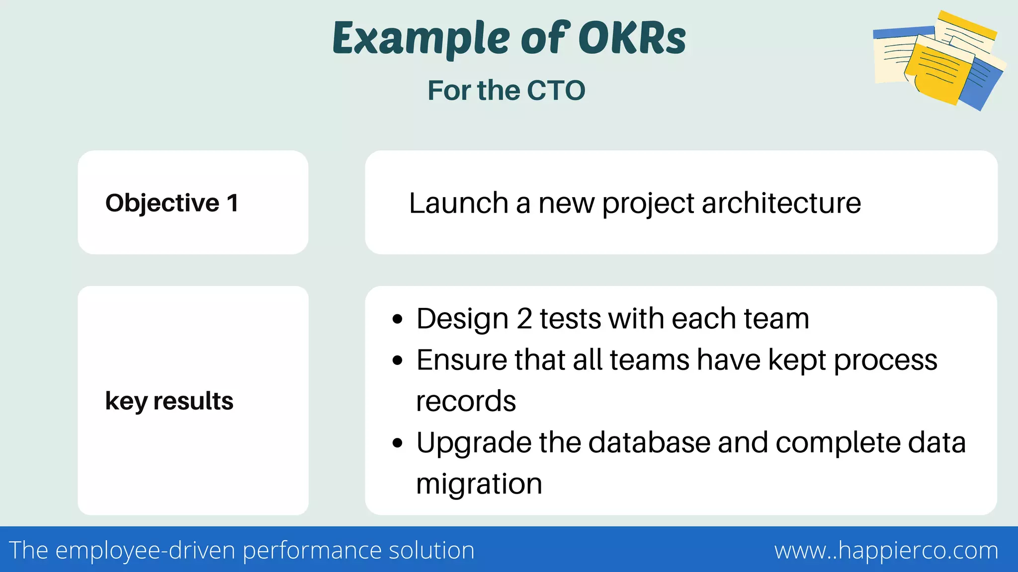 Example of OKRs
For the CTO
Design 2 tests with each team
Ensure that all teams have kept process
records
Upgrade the database and complete data
migration
Objective 1
key results
Launch a new project architecture
www..happierco.comThe employee-driven performance solution
 