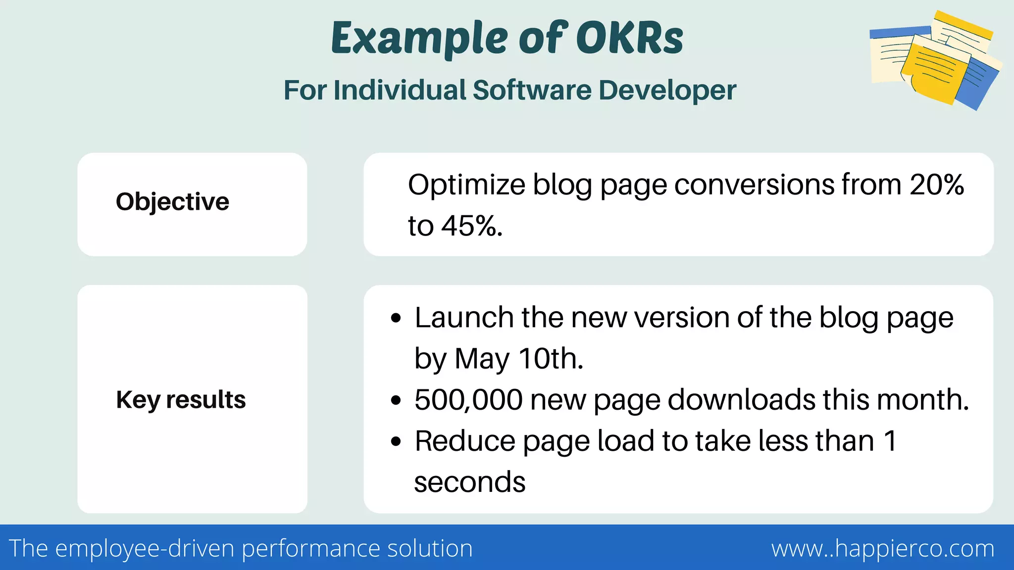 Example of OKRs
For Individual Software Developer
Launch the new version of the blog page
by May 10th.
500,000 new page downloads this month.
Reduce page load to take less than 1
seconds
Objective
Key results
Optimize blog page conversions from 20%
to 45%.
www..happierco.comThe employee-driven performance solution
 