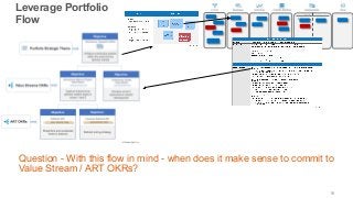 16
Leverage Portfolio
Flow
Question - With this flow in mind - when does it make sense to commit to
Value Stream / ART OKRs?
MVP
Persevere
 