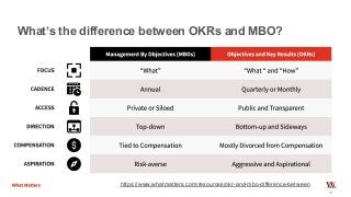 18
What’s the difference between OKRs and MBO?
https://www.whatmatters.com/resources/okr-and-mbo-difference-between
 