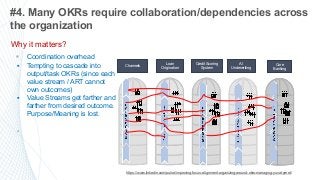 20
#4. Many OKRs require collaboration/dependencies across
the organization
https://www.linkedin.com/pulse/improving-focus-alignment-organizing-around-okrs-managing-yuval-yeret/
Loan
Origination
Credit Scoring
System
AI
Underwriting
Channels Core
Banking
Why it matters?
▪ Coordination overhead
▪ Tempting to cascade into
output/task OKRs (since each
value stream / ART cannot
own outcomes)
▪ Value Streams get farther and
farther from desired outcome.
Purpose/Meaning is lost.
▪
 