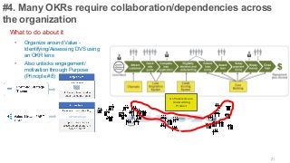 21
AI-Powered Loan
Underwriting
Product
What to do about it
▪ Organize around Value -
Identifying/Assessing DVS using
an OKR lens
▪ Also unlocks engagement/
motivation through Purpose
(Principle #8)
#4. Many OKRs require collaboration/dependencies across
the organization
 