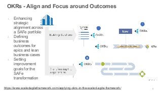 5
OKRs - Align and Focus around Outcomes
1. Enhancing
strategic
alignment across
a SAFe portfolio
2. Defining
business
outcomes for
epics and lean
business cases
3. Setting
improvement
goals for the
SAFe
transformation
https://www.scaledagileframework.com/applying-okrs-in-the-scaled-agile-framework/
 
