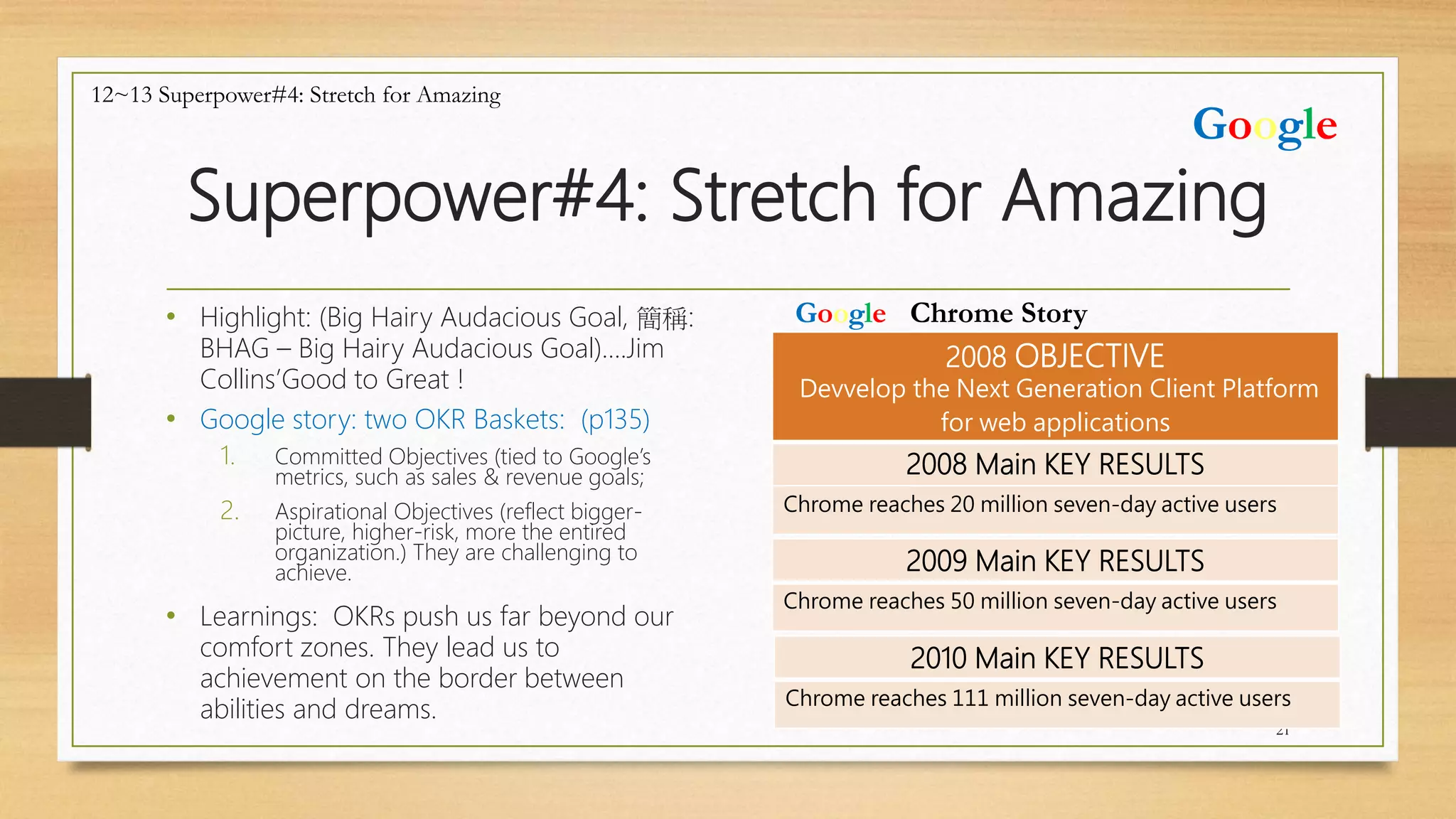 Superpower#4: Stretch for Amazing
• Highlight: (Big Hairy Audacious Goal, 簡稱:
BHAG – Big Hairy Audacious Goal)….Jim
Collins’Good to Great !
• Google story: two OKR Baskets: (p135)
1. Committed Objectives (tied to Google’s
metrics, such as sales & revenue goals;
2. Aspirational Objectives (reflect bigger-
picture, higher-risk, more the entired
organization.) They are challenging to
achieve.
• Learnings: OKRs push us far beyond our
comfort zones. They lead us to
achievement on the border between
abilities and dreams.
21
12~13 Superpower#4: Stretch for Amazing
Google
Google
2008 OBJECTIVE
Devvelop the Next Generation Client Platform
for web applications
2008 Main KEY RESULTS
Chrome reaches 20 million seven-day active users
Chrome Story
2009 Main KEY RESULTS
Chrome reaches 50 million seven-day active users
2010 Main KEY RESULTS
Chrome reaches 111 million seven-day active users
 