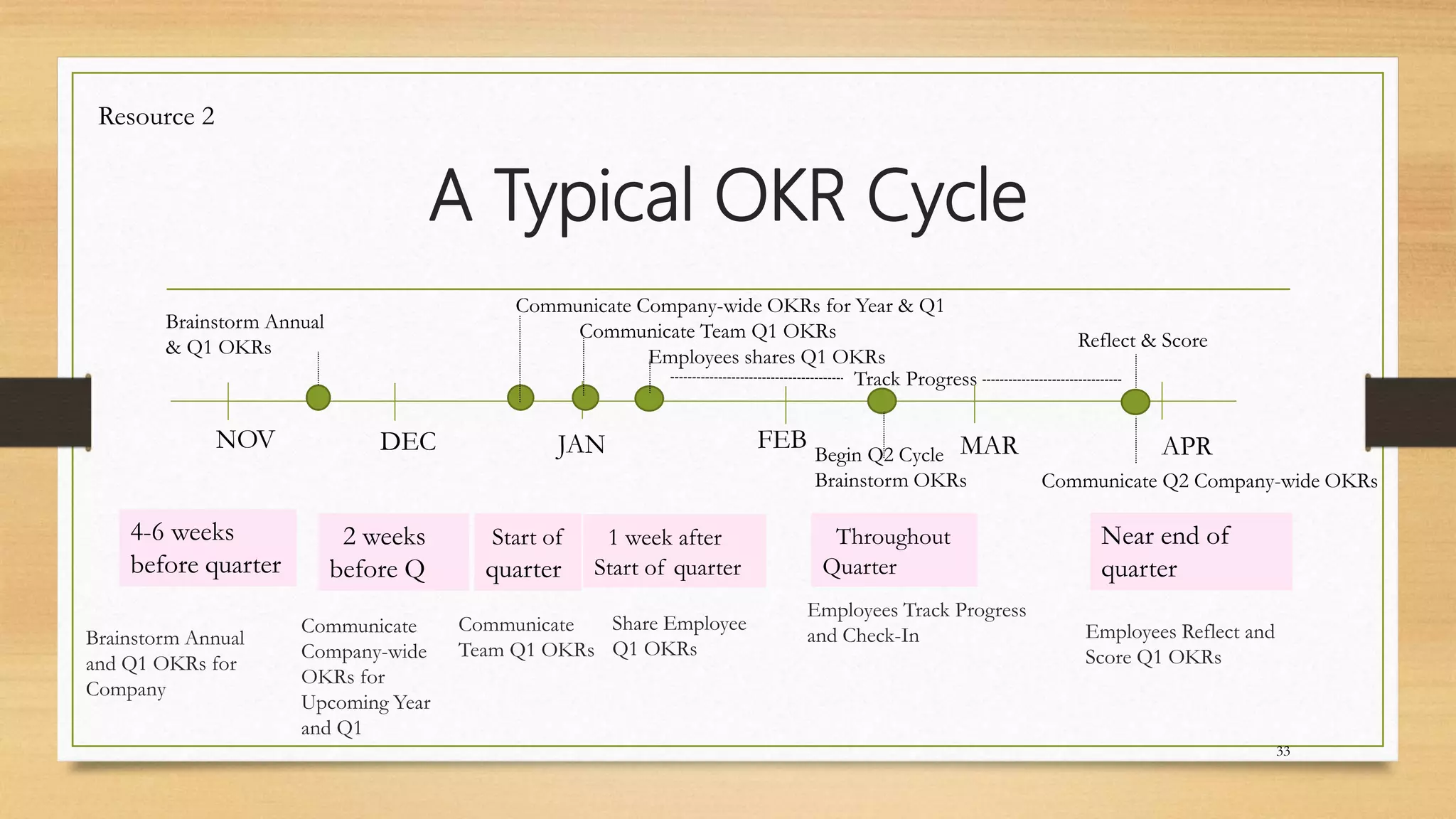 A Typical OKR Cycle
Brainstorm Annual
and Q1 OKRs for
Company
33
NOV DEC JAN MARFEB APR
Brainstorm Annual
& Q1 OKRs
Communicate Company-wide OKRs for Year & Q1
Communicate Team Q1 OKRs
Employees shares Q1 OKRs
Reflect & Score
Track Progress
Communicate Q2 Company-wide OKRs
Begin Q2 Cycle
Brainstorm OKRs
4-6 weeks
before quarter
2 weeks
before Q
Start of
quarter
1 week after
Start of quarter
Throughout
Quarter
Near end of
quarter
Communicate
Company-wide
OKRs for
Upcoming Year
and Q1
Communicate
Team Q1 OKRs
Share Employee
Q1 OKRs
Employees Track Progress
and Check-In Employees Reflect and
Score Q1 OKRs
Resource 2
 