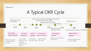 A Typical OKR Cycle
Brainstorm Annual
and Q1 OKRs for
Company
33
NOV DEC JAN MARFEB APR
Brainstorm Annual
& Q1 OKRs
Communicate Company-wide OKRs for Year & Q1
Communicate Team Q1 OKRs
Employees shares Q1 OKRs
Reflect & Score
Track Progress
Communicate Q2 Company-wide OKRs
Begin Q2 Cycle
Brainstorm OKRs
4-6 weeks
before quarter
2 weeks
before Q
Start of
quarter
1 week after
Start of quarter
Throughout
Quarter
Near end of
quarter
Communicate
Company-wide
OKRs for
Upcoming Year
and Q1
Communicate
Team Q1 OKRs
Share Employee
Q1 OKRs
Employees Track Progress
and Check-In Employees Reflect and
Score Q1 OKRs
Resource 2
 