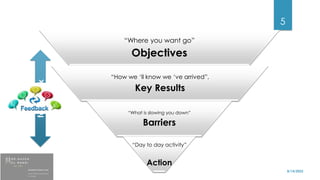8/14/2022
5
“Where you want go”
Objectives
“How we ‘ll know we ‘ve arrived”,
Key Results
“What is slowing you down”
Barriers
“Day to day activity”
Action
feedback
 