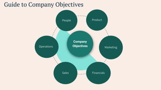 Guide to Company Objectives
People
Company
Objectives Marketing
Financials
Operations
Product
Sales
 