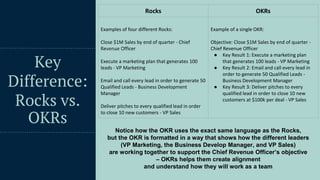55
Rocks OKRs
Examples of four different Rocks:
Close $1M Sales by end of quarter - Chief
Revenue Officer
Execute a marketing plan that generates 100
leads - VP Marketing
Email and call every lead in order to generate 50
Qualified Leads - Business Development
Manager
Deliver pitches to every qualified lead in order
to close 10 new customers - VP Sales
Example of a single OKR:
Objective: Close $1M Sales by end of quarter -
Chief Revenue Officer
● Key Result 1: Execute a marketing plan
that generates 100 leads - VP Marketing
● Key Result 2: Email and call every lead in
order to generate 50 Qualified Leads -
Business Development Manager
● Key Result 3: Deliver pitches to every
qualified lead in order to close 10 new
customers at $100k per deal - VP Sales
Key
Difference:
Rocks vs.
OKRs
Notice how the OKR uses the exact same language as the Rocks,
but the OKR is formatted in a way that shows how the different leaders
(VP Marketing, the Business Develop Manager, and VP Sales)
are working together to support the Chief Revenue Officer’s objective
– OKRs helps them create alignment
and understand how they will work as a team
 