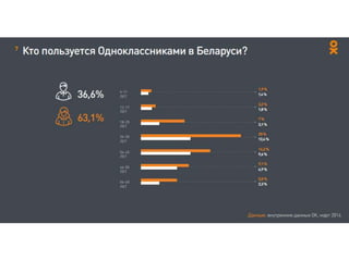 Кто пользуется сетью Одноклассники в Украине,
половозрастной срез.
 
