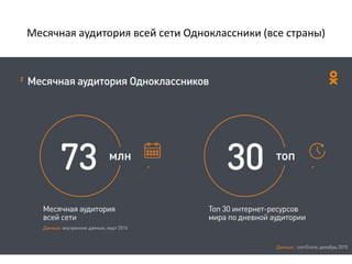 Месячная аудитория всей сети Одноклассники (все страны)
 