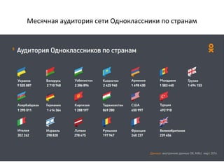 Месячная аудитория сети Одноклассники по странам
 