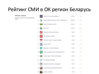 Рейтинг СМИ в ОК регион Беларусь
 