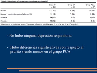 - No hubo ninguna depresion respiratoria


- Hubo diferencias significativas con respecto al
  prurito siendo menos en el grupo PCA
 