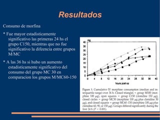 Resultados
Consumo de morfina
* Fue mayor estadisticamente
   significativo las primeras 24 hs el
   grupo C150, mientras que no fue
   significativo la difeencia entre grupos
   M/MC
* A las 36 hs si hubo un aumento
   estadisticamente significativo del
   consumo del grupo MC 30 en
   comparacion los grupos M/MC60-150
 