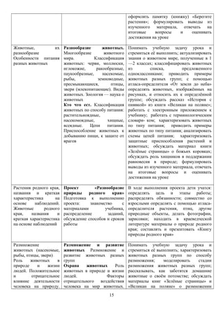 оформлять памятку (книжку) «Берегите
растения»; формулировать выводы из
изученного материала, отвечать на
итоговые вопросы и оценивать
достижения на уроке
Животные, их
разнообразие
Особенности питания
разных животных
Разнообразие животных.
Многообразие животного
мира. Классификация
животных: черви, моллюски,
иглокожие, ракообразные,
паукообразные, насекомые,
рыбы, земноводные,
пресмыкающиеся, птицы,
звери (млекопитающие). Виды
животных. Зоология — наука о
животных
Кто что ест. Классификация
животных по способу питания:
растительноядные,
насекомоядные, хищные,
всеядные. Цепи питания.
Приспособление животных к
добыванию пищи, к защите от
врагов
Понимать учебную задачу урока и
стремиться её выполнить; актуализировать
знания о животном мире, полученные в 1
—2 классах; классифицировать животных
из списка, предложенного
одноклассниками; приводить примеры
животных разных групп; с помощью
атласа-определителя «От земли до неба»
определять животных, изображённых на
рисунках, и относить их к определённой
группе; обсуждать рассказ «История с
пиявкой» из книги «Великан на поляне»;
работать с электронным приложением к
учебнику; работать с терминологическим
словари- ком; характеризовать животных
по типу питания; приводить примеры
животных по типу питания; анализировать
схемы цепей питания; характеризовать
защитные приспособления растений и
животных; обсуждать материал книги
«Зелёные страницы» о божьих коровках;
обсуждать роль хищников в поддержании
равновесия в природе; формулировать
выводы из изученного материала, отвечать
на итоговые вопросы и оценивать
достижения на уроке
Растения родного края,
названия и краткая
характеристика на
основе наблюдений.
Животные родного
края, названия и
краткая характеристика
на основе наблюдений
Проект «Разнообразие
природы родного края»
Подготовка к выполнению
проекта: знакомство с
материалами учебника,
распределение заданий,
обсуждение способов и сроков
работы
В ходе выполнения проекта дети учатся:
определять цель и этапы работы;
распределять обязанности; совместно со
взрослыми определять с помощью атласа-
определителя растения, птиц, другие
природные объекты, делать фотографии,
зарисовки; находить в краеведческой
литературе материалы о природе родного
края; составлять и презентовать «Книгу
природы родного края»
Размножение
животных (насекомые,
рыбы, птицы, звери)
Роль животных в
природе и жизни
людей. Положительное
и отрицательное
влияние деятельности
человека на природу.
Размножение и развитие
животных Размножение и
развитие животных разных
групп
Охрана животных Роль
животных в природе и жизни
людей. Факторы
отрицательного воздействия
человека на мир животных.
Понимать учебную задачу урока и
стремиться её выполнить; характеризовать
животных разных групп по способу
размножения; моделировать стадии
размножения животных разных групп;
рассказывать, как заботятся домашние
животные о своём потомстве; обсуждать
материалы книг «Зелёные страницы» и
«Великан на поляне» о размножении
15
 
