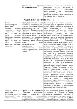 Презентация проекта
«Школа кулинаров»
оценивать свои знания в соответствии с
набранными баллами; выступать с
подготовленными сообщениями,
иллюстрировать их наглядными
материалами; обсуждать выступления
учащихся; оценивать свои достижения и
достижения других учащихся
РАЗДЕЛ «НАША БЕЗОПАСНОСТЬ» (4 ч)
Правила
противопожарной
безопасности,
основные правила
обращения с газом,
электричеством, водой
Дорога от дома до
школы, правила
безопасного поведения
на дорогах
Дорога от дома до
школы, правила
безопасного поведения
на дорогах
Огонь, вода и газ Знакомство
с целями и задачами раздела.
Действия при пожаре, аварии
водопровода, утечке газа
Чтобы путь был счастливым
Правила безопасного
поведения по дороге в школу,
при переходе улицы, езде на
велосипеде, в автомобиле,
общественном транспорте
Дорожные знаки Дорожные
знаки. Знаки
предупреждающие,
запрещающие,
предписывающие, знаки
особых предписаний, знаки
сервиса
Понимать учебные задачи раздела и
данного урока и стремиться выполнить;
актуализировать знания об опасностях в
быту, полученные в 1—2 классах;
характеризовать действия при пожаре,
аварии водопровода и утечке газа;
моделировать действия при этих
ситуациях в виде схем и ролевой игры;
называть наизусть телефоны экстренного
вызова, родителей, соседей; работать с
терминологическим словариком;
анализировать схему эвакуации из школы
и моделировать её в ходе учебной тревоги;
актуализировать правила безопасного
поведения на улице, полученные в 1—2
классах; работать в группах: изучать по
материалам учебника правила поведения
на улице и в транспорте, готовить
сообщения; обсуждать предложенные
ситуации, которые являются потенциально
опасными; выполнять тесты с выбором
ответа о правильном/неправильном
поведении на улице и в транспорте;
моделировать свои действия в ходе
ролевой игры; актуализировать знание
дорожных знаков, полученное в 1—2
классах; анализировать разные типы
знаков, обсуждать, как они помогают
пешеходам; выполнять тесты с выбором
ответа, требующие знания дорожных
знаков; моделировать в виде схемы путь от
дома до школы с обозначением
имеющихся дорожных знаков; работать с
терминологическим словариком;
формулировать выводы из изученного
материала, отвечать на итоговые вопросы
и оценивать достижения на уроке
Забота о здоровье и
безопасности
окружающих людей —
нравственный долг
каждого человека
Проект «Кто нас защищает»
Подготовка к выполнению
проекта: знакомство с
материалами учебника,
распределение заданий,
обсуждение способов и сроков
В ходе выполнения проекта дети учатся:
— находить в Интернете и других
источниках информации сведения о
Вооружённых силах России, деятельности
полиции, службы пожарной охраны, МЧС;
— интервьюировать ветеранов Великой
19
 