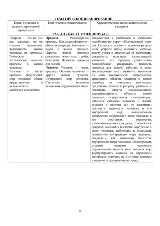 ТЕМАТИЧЕСКОЕ ПЛАНИРОВАНИЕ
Темы, входящие в
разделы примерной
программы
Тематическое планирование Характеристика видов деятельности
учащихся
РАЗДЕЛ «КАК УСТРОЕН МИР» (4 ч)
Природа — это то, что
нас окружает, но не
создано человеком.
Зависимость жизни
человека от природы.
Этическое и
эстетическое значение
природы в жизни
человека
Человек — часть
природы. Внутренний
мир человека: общее
представление о
человеческих
свойствах и качествах
Природа. Разнообразие
природы. Как классифицируют
объекты природы. Биология —
наука о живой природе.
Царства живой природы
(растения, животные, грибы,
бактерии). Ценность природы
для людей
Человек. Человек — часть
природы. Отличие человека от
других живых существ.
Внутренний мир человека.
Ступеньки познания
человеком окружающего мира
Знакомиться с учебником и учебными
пособиями по курсу «Окружающий мир»
для 3 класса, с целями и задачами раздела
«Как устроен мир»; понимать учебную
задачу урока и стремиться её выполнить;
доказывать, пользуясь иллюстрацией
учебника, что природа удивительно
разнообразна; раскрывать ценность
природы для людей; работать в паре:
анализировать текст учебника, извлекать
из него необходимую информацию;
сравнивать объекты неживой и живой
природы по известным признакам;
предлагать задание к рисунку учебника и
оценивать ответы одноклассников;
классифицировать объекты живой
природы, осуществлять самопроверку;
находить сходство человека и живых
существ и отличие его от животных;
различать внешность человека и его
внутренний мир; анализировать
проявления внутреннего мира человека в
его поступках, внешности,
взаимоотношениях с людьми, отношении к
природе; оценивать богатство внутреннего
мира человека; наблюдать и описывать
проявления внутреннего мира человека;
обсуждать, как возникают богатства
внутреннего мира человека; моделировать
ступени познания человеком
окружающего мира в ходе ролевых игр;
формулировать выводы из изученного
материала, отвечать на итоговые вопросы
и оценивать достижения на уроке
9
 