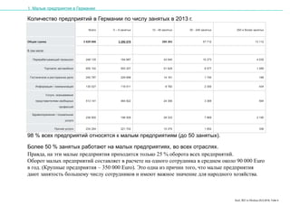 Karl, IRZ in Moskau 25.5.2016, Folie 4
Количество предприятий в Германии по числу занятых в 2013 г.
Quelle Statistisches Bundesamt, Stand: 31.05.2015.
Unternehmen mit steuerbarem Umsatz aus Lieferungen und Leistungen
98 % всех предприятий относятся к малым предприятиям (до 50 занятых).
Более 50 % занятых работают на малых предприятиях, во всех отраслях.
Правда, на эти малые предприятия приходится только 25 % оборота всех предприятий.
Оборот малых предприятий составляет в расчете на одного сотрудника в среднем около 90 000 Euro
в год. (Крупные предприятия – 350 000 Euro). Это одна из причин того, что малые предприятия
дают занятость большему числу сотрудников и имеют важное значение для народного хозяйства.
Всего 0 – 9 занятых 10 - 49 занятых 50 - 249 занятых 250 и более занятых
Общая сумма 3 629 666 3 290 579 268 263 57 712 13 112
В том числе:
Перерабатывающий промысел 248 135 184 887 43 940 15 273 4 035
Торговля; автомобили 655 102 593 307 51 629 8 577 1 589
Гостиничное и ресторанное дело 245 787 229 698 14 161 1 740 188
Информация / коммуникация 130 027 118 511 8 782 2 300 434
Услуги, оказываемые
представителями свободных
профессий
513 141 484 822 24 356 3 369 594
Здравоохранение / социальные
услуги
236 900 198 508 28 333 7 869 2 190
Прочие услуги 234 264 221 702 10 374 1 852 336
1. Малые предприятия в Германии
 