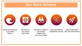 Our Work Scheme
Game proceeds to
moderation process
Games are launched
in so called
“Waves”
Game is launched
with one of the Waves
We play it, analyze it
and decide
whether it fits
our current needs
You show us
your game
(by e-mail)
 