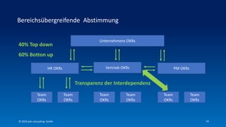 14
Bereichsübergreifende Abstimmung
Unternehmens OKRs
HR OKRs Vertrieb OKRs PM OKRs
Team
OKRs
Team
OKRs
Team
OKRs
Team
OKRs
Team
OKRs
Team
OKRs
Transparenz der Interdependenz
40% Top down
60% Botton up
© 2019 p4c consulting Gmbh
 