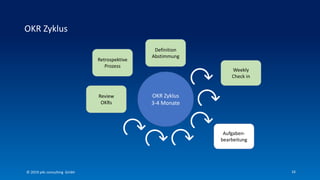 16
OKR Zyklus
OKR Zyklus
3-4 Monate
Definition
Abstimmung
Retrospektive
Prozess
Review
OKRs
Weekly
Check in
Aufgaben-
bearbeitung
© 2019 p4c consulting Gmbh
 