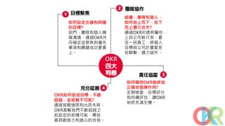 如何確保OKR始終並
正確地發揮作用?
定期檢查、目標評分
和持續評估，讓OKR
始終充滿生機。
OKR如何促成目標，不斷
超越，並挑戰不可能?
通過挑戰極限和允許失敗，
OKR激勵我們不斷超越之
前設定的各種可能，釋放
最具創造力和雄心的自我。
如何設定合適和明確
的目標?
部門、團隊和個人精
確溝通，通過OKR共
同確定並聚焦到優先
事項和關鍵成功要素
上。
組織、團隊和個人，
如何自上而下、自下
而上通力合作?
通過OKR的透明屬性，
上自公司執行長，夏
至一班員工，將個人
目標與公司計畫緊密
地聯繫，通力協作。
OKR
四大
利器
目標聚焦
團隊協作
責任追蹤
充分延展
1
2
3
4
 