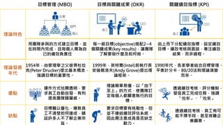 理論特色
用團隊參與的方式建立目標，並
在時限內完成，且每個人需為自
己的績效負責任
每一組目標(objective)搭配2~4
個關鍵成果(key results)，讓團隊
了解要做什麼及如何做。
由上而下分配績效指標，設定績效
目標、績效考核與面談，專注績效
結果，而非過程。
理論發展
年代
1954年，由管理學之父彼得杜拉
克(Peter Drucker)提出基本概念，
強調目標的重要性。
1999年，英特爾(Intel)前執行長
安迪葛洛夫(Andy Grove)提出理
論框架。
1990年代，各家學者結合目標管理、
平衡計分卡、80/20法則理論演變
而來。
優點
運作方式估開透明，要
求員工自動自發，有利
提高團隊歸屬感。
理論簡單易懂，以「由下
至上」的方式，使團隊訂
定每個人都願意執行的目
標。
透過績效考核、評分機制，
督促員工完成任務，強調
「效率」、「效果」
缺點
目標難以量化，導致員
工不清楚如何達成，鎮
誌許多人不了解企業宗
旨。
要求目標要有挑戰性，但
並不連結績效評估系統，
因此需注意成員是否缺乏
動力。
透過績效考核，員工有可
能不擇手段，甚至背離企
業願景。
目標管理 (MBO) 目標與關鍵成果 (OKR) 關鍵績效指標 (KPI)
 