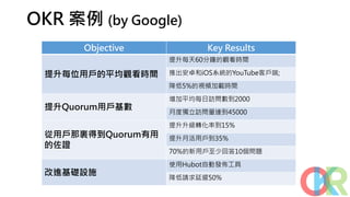 OKR 案例 (by Google)
Objective Key Results
提升每位用戶的平均觀看時間
提升每天60分鐘的觀看時間
推出安卓和iOS系統的YouTube客戶端;
降低5%的視頻加載時間
提升Quorum用戶基數
增加平均每日訪問數到2000
月度獨立訪問量達到45000
從用戶那裏得到Quorum有用
的佐證
提升升級轉化率到15%
提升月活用戶到35%
70%的新用戶至少回答10個問題
改進基礎設施
使用Hubot自動發佈工具
降低請求延遲50%
 