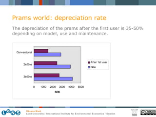 Prams world: depreciation rate The depreciation of the prams after the first user is 35-50% depending on model, use and maintenance.  