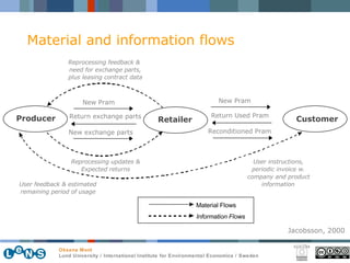 Jacobsson, 2000 Material and information flows  Reprocessing feedback & need for exchange parts, plus leasing contract data Producer Retailer Customer New Pram New Pram Return Used Pram Reconditioned Pram Return exchange parts New exchange parts Reprocessing updates & Expected returns User feedback & estimated remaining period of usage User instructions, periodic invoice w. company and product information Material Flows Information Flows 