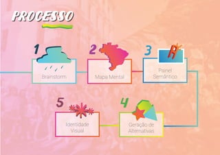 processoprocesso
Geração de
Alternativas
4
Identidade
Visual
5
Brainstorm
1
Mapa Mental
2
Painel
Semântico
3
 