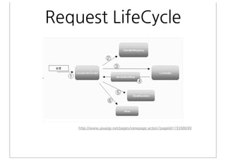 More Projects
•   Spring AMQP          •   Spring Mobile

•   Spring for Android   •   Spring .NET  

•   Spring Batch         •   Spring Roo

•   Spring Data          •   Spring Security

•   Spring Framework     •   Spring Social

•   Spring Gemﬁre        •   Spring Web Flow

•   Spring Integration   •   Spring Web Services
 