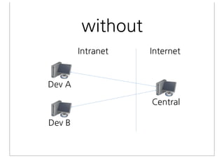Maven goal

• archetype:generate
• archetype: is the plugin
• archetype:generate is a goal
• plugin은 goal 모음집
• 예) eclipse:eclipse, tomcat:run
 