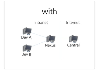 Maven phases
• validate           • install
• compile            • deploy
• test
• package            • clean
• integration-test   • site
• verify
 