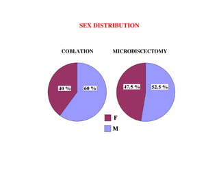 SEX DISTRIBUTION



COBLATION    MICRODISCECTOMY
 