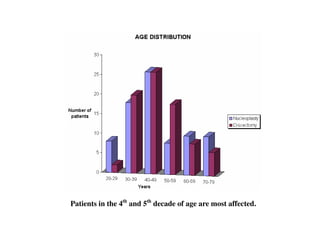 Patients in the 4th and 5th decade of age are most affected.
 