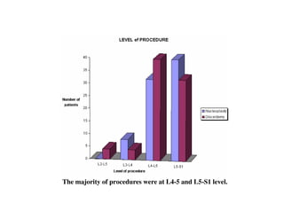 The majority of procedures were at L4-5 and L5-S1 level.
 