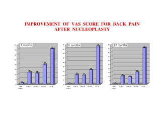 IMPROVEMENT OF VAS SCORE FOR BACK PAIN
         AFTER NUCLEOPLASTY
 